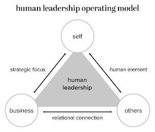 HUMAN LEADERSHIP OPERATING MODEL SELF STRATEGIC FOCUS HUMAN ELEMENT HUMAN LEADERSHIP BUSINESS RELATIONAL CONNECTION OTHERS logo