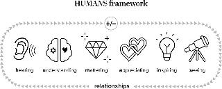 HUMANS +/- FRAMEWORK HEARING UNDERSTANDING MATTERING APPRECIATING INSPIRING SEEING RELATIONSHIPS logo