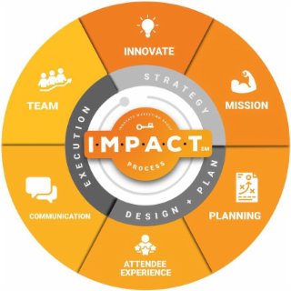 I · M · P · A · C ·T PROCESS INNOVATE MARKETING GROUP STRATEGY DESIGN + PLAN EXECUTION INNOVATE MISSION PLANNING ATTENDEE EXPERIENCE COMMUNICATION TEAM logo