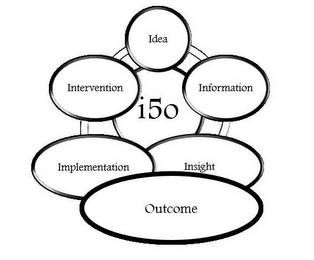 I5O IDEA INFORMATION INSIGHT OUTCOME IMPLEMENTATION INTERVENTION logo