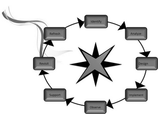 IDENTIFY ANALYZE DESIGN IMPLEMENT OBSERVE SUPPORT REVISIT REFRESH logo