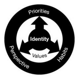 IDENTITY VALUES PRIORITIES PERSPECTIVE HABITS logo