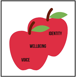 IDENTITY WELLBEING VOICE logo