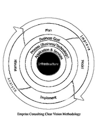 IMPROVE ANALYZE PLAN MODEL IMPLEMENT MANAGE BUSINESS GOAL PROCESS (BUSINESS/TECHNOLOGY) APPLICATION & SERVICES INFRASTRUCTURE EMPRISE CONSULTING CLEAR VISION METHODOLOGY logo