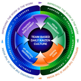 IMPROVING THE WORK IS THE WORK STABILITY · SHARED ACCOUNTABILITY · T2H LEADERS PURPOSE · CO-CREATION · APPRECIATION · OWNERSHIP DAILY KAIZEN STANDARD FOLLOW-UP STRATEGY DEPLOYMENT VISUAL MANAGEMENT TEAM BASED DAILY KAIZEN CULTURE logo