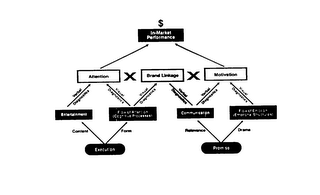 $ IN-MARKET PERFORMANCE ATTENTION X BRAND LINKAGE X MOTIVATION VERBAL DIAGNOSTICS VISUAL DIAGNOSTICS VISUAL DIAGNOSTICS VERBAL DIAGNOSTICS VERBAL DIAGNOSTICS VISUAL DIAGNOSTICS ENTERTAINMENT FLOW OF ATTENTION (COGNITIVE PROCESSES) COMMUNICATION FLOW OF EMOTION (EMOTIONAL STRUCTURES) CONTENT FORM RELEVANCE DRAMA EXECUTION PROMISE logo