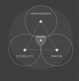 INDEPENDENCE, VISIBILITY, MARGIN, WEALTH logo