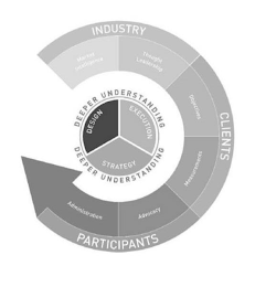 INDUSTRY CLIENTS PARTICIPANTS MARKET INTELLIGENCE THOUGHT LEADERSHIP OBJECTIVES MEASUREMENTS ADVOCACY ADMINISTRATION DEEPER UNDERSTANDING DESIGN EXECUTION STRATEGY logo