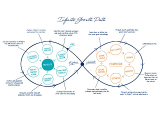 INFINITE GROWTH PATH EXPLORE START INSIGHTS BUSINESS MODEL REVIEW PRODUCT ANALYSIS HISTORICAL ANALYSIS POINT-OF-PURCHASE REVIEW CONSUMER INSIGHTS HYPNO-TISING PRINCIPLES. IDENTIFY CLIENT'S DESIRED OUTCOMES AND GOALS, PERFORM A DEEP DOS OF BUSINESS MODEL. ANALYZE PRODUCT CATEGORY AND COMPETITOR PRACTICES. USE PAST EXPERIENCE TO MITIGATE RISK AND UNCOVER ROUTES TO INCREASED SALES. OUTLINE AND MAXIMIZE OPTIONS FOR PHYSICAL AND DIGITAL PURCHASE. RESEARCH CONSUMER, MEASURE CAMPAIGN RESULTS AND MESSAGING. LEVERAGE NEUROSCIENCE TO CRAFT EFFECTIVE MESSAGING. VALIDATE CAMPAIGN REFINE GOALS PRE-LAUNCH LAUNCH ANALYZE OPTIMIZE FUTURE CASTING PUSH CLIENT TO DEFINE THE WIN, HONE GOALS ACCORDINGLY. PRODUCE ASSETS AND MEDIA PLAN, SECURE CLIENT APPROVAL. CAMPAIGN GOES LIVE. MEASURE RESULTS. DEFINE WHAT WE KNOW NOW THAT WE DID NOT KNOW AT THE OUTSET. DISCOVER OPTIMIZATION OPPORTUNITIES, MAKE "IN-FLIGHT" TACTICAL ADJUSTMENTS. DETERMINE WHAT'S POSSIBLE, PROBABLE AND PREFERRABLE, PLAN FOR "WILD CARDS." logo