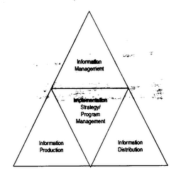 INFORMATION MANAGEMENT IMPLEMENTATION STRATEGY/ PROGRAM MANAGEMENT INFORMATION PRODUCTION INFORMATION DISTRIBUTION logo