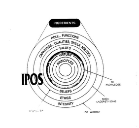 INGREDIENTS ROLE.. FUNCTIONS INTEGRITY CAPACITIES... QUALITIES, SKILLS, ABILITIES ETHICS VALUES BELIEFS VIRTUES PRINCIPLES CHARACTER DO WISDOM KNOW UNDERSTANDING BE KNOWLEDGE IPOS logo