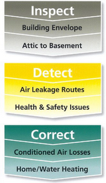 INSPECT BUILDING ENVELOPE ATTIC TO BASEMENT DETECT AIR LEAKAGE ROUTES HEALTH & SAFETY ISSUES CORRECT CONDITIONED AIR LOSSES HOME/WATER HEATING logo