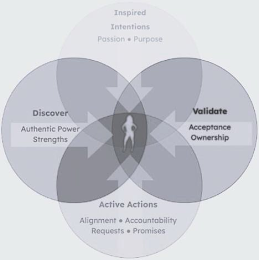 INSPIRED INTENTIONS PASSION • PURPOSE DISCOVER AUTHENTIC POWER STRENGTHS VALIDATE ACCEPTANCE OWNERSHIP ACTIVE ACTIONS ALIGNMENT • ACCOUNTABILITY REQUESTS • PROMISES logo