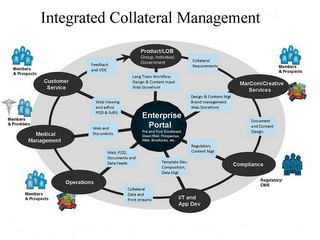 INTEGRATED COLLATERAL MANAGEMENT MEMBERS & PROSPECTS REGULATORY/CMS MEMBERS & PROVIDERS GROUP, INDIVIDUAL, GOVERNMENT MARCOM/CREATIVE SERVICES COMPLIANCE I/T AND APP DEV OPERATIONS MEDICAL MANAGEMENT CUSTOMER SERVICE COLLATERAL REQUIREMENTS DESIGN & CONTENT MGT BRAND MANAGEMENT WEB STOREFRONT DOCUMENT AND CONTENT DESIGN REGULATORY CONTENT MGT TEMPLATE DEV, COMPOSITION, DATA MGT COLLATERAL DATA AND PRINT STREAMS WEB, POD, DOCUMENTS AND DATA FEEDS WEB AND DOCUMENTS WEB VIEWING AND ADHOC POD & FULFILL FEEDBACK AND VOC LANG TRANS WORKFLOW DESIGN & CONTENT INPUT ENTERPRISE PORTAL PRE AND POST ENROLLMENT DIRECT MAIL, PROSPECTUS, WEB, BROCHURES, ETC logo
