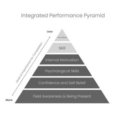 INTEGRATED PERFORMANCE PYRAMID LESS TECHNIQUE SKILL INTERNAL MOTIVATION PSYCHOLOGICAL SKILLS CONFIDENCE AND SELF BELIEF FIELD AWARENESS & BEING PRESENT LEVEL OF IMPORTANCE FOR COMPETITION MORE logo