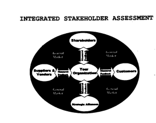 INTEGRATED STAKEHOLDER ASSESSMENT SHAREHOLDERS GENERAL MARKET SUPPLIERS & VENDORS MEASURED FEEBACK YOUR ORGANIZATION CUSTOMERS STRATEGIC ALLIANCES logo