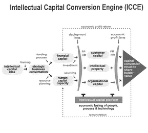 INTELLECTUAL CAPITAL CONVERSION ENGINE (ICCE) logo