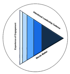 INTENTIONAL LEADERSHIP CADENCE WORDS MATTER EXPERIENCE OF ENGAGEMENT logo