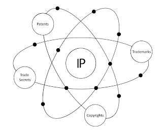 IP PATENTS TRADEMARKS TRADE SECRETS COPYRIGHTS logo
