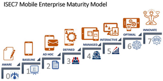 ISEC7 MOBILE ENTERPRISE MATURITY MODEL, AWARE, BASELINE, AD HOC, DEFINED, MANAGED, INTERACTIVE, OPTIMAL, INNOVATE, 0, 1, 2, 3, 4, 5, 6, 7, ISEC7, ISEC7, ISEC7 logo