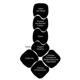 ISSUE: VISION AND VALUES PURPOSE AND SUCCESS FACTORS GOALS PRESENT SITUATION FOLLOW-UP ACTIVITIES COMPETENCE RELATIONSHIPS AND FINANCIAL CONSEQUENCES logo