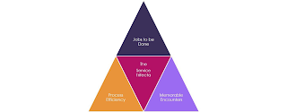 JOBS TO BE DONE PROCESS EFFICIENCY THE SERVICE TRIFECTA MEMORABLE ENCOUNTERS logo