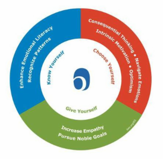 KNOW YOURSELF ENHANCE EMOTIONAL LITERACY RECOGNIZE PATTERNS CHOOSE YOURSELF CONSEQUENTIAL THINKING NAVIGATE EMOTIONS INTRINSIC MOTIVATION OPTIMISM GIVE YOURSELF INCREASE EMPATHY PURSUE NOBLE GOALS