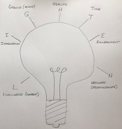 L I G H T E N LIVELIHOOD (CAREER) IMAGINATION GENIUS (MIND) HEALTH TIME ENVIRONMENT NETWORK (RELATIONSHIPS) logo