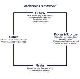 LEADERSHIP FRAMEWORK STRATEGY WHAT ARE WE TRYING TO ACCOMPLISH? WHAT PROBLEM ARE WE SOLVING? WHAT ARE OUT GOALS? WHAT IS OUR MISSION? PROCESS & STRUCTURE HOW WILL WE GET OUR JOBS DONE? WHO WILL DO WHAT? WHAT DO WE NOT HAVE THAT WE NEED TO INNOVATE, BUILD, OR ACQUIRE? METRICS HOW WILL WE KNOW IF WE ARE MAKING PROGRESS AGAINST OUR GOALS? CULTURE WHAT DOES IT FEEL LIKE TO WORK HERE? WHAT BEHAVIORS DO WE ENCOURAGE? logo