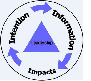 LEADERSHIP IMPACTS INFORMATION INTENTION logo