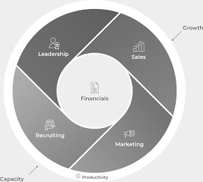 LEADERSHIP SALES FINANCIALS RECRUITING MARKETING GROWTH PRODUCTIVITY CAPACITY logo