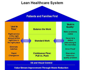 LEAN HEALTHCARE SYSTEM PATIENTS AND FAMILIES FIRST "JUST IN TIME" RIGHT SERVICE IN THE AMOUNT AT THE RIGHT TIME IN THE RIGHT PLACE ELIMINATE BATCHES RAPID CHANGEOVER BALANCE THE WORK STANDARD WORK CONTINUOUS FLOW: PULL VS. PUSH "BUILT IN QUALITY" MAKE A PROBLEMS VISIBLE NEVER LET A DEFECT PASS ALONG TO THE NEXT STEP ERROR PROOF STOP WHEN THERE IS A QUALITY PROBLEM 5S AND VISUAL CONTROL VALUE STREAM IMPROVEMENT THROUGH WASTE REDUCTION logo