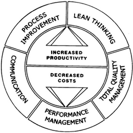 LEAN THINKING TOTAL QUALITY MANAGEMENT PERFORMANCE MANAGEMENT COMMUNICATION PROCESS IMPROVEMENT INCREASED PRODUCTIVITY DECREASED COSTS logo