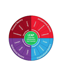 LEAP LEADERSHIP EFFECTIVENESS AND POTENTIAL INTERPERSONAL MASTERY ORGANIZATIONAL MASTERY MOTIVATIONAL MASTERY PERSONAL MASTERY COMMITMENT CURIOSITY COURAGE CONNECT COMMUNICATE COLLABORATE PEOPLE PROCESSES PRODUCTS ENGAGE ELEVATE ENERGIZE INSPIRE PERFORMANCE INTEGRATE ENVIRONMENT LEVERAGE RELATIONSHIPS EXPAND RESULTS logo