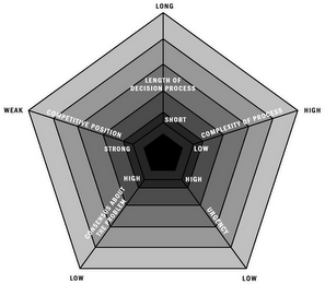 LENGTH OF DECISION PROCESS, COMPLEXITY OF PROCESS, URGENCY, CONSENSUS ABOUT THE PROBLEM, COMPETETIVE POSITION logo