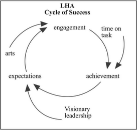 LHA CYCLE OF SUCCESS ENGAGEMENT TIME ON TASK ACHIEVEMENT VISIONARY LEADERSHIP EXPECTATIONS ARTS logo