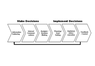 MAKE DECISIONS, IMPLEMENT DECISIONS, INFORMATION GATHERING, INTERNAL COMMUNICATIONS, ANALYSIS/DECISION MAKING, PLANNING/GOAL SETTING, IMPLEMENTATION/EXECUTION, FEEDBACK/CONTROL logo