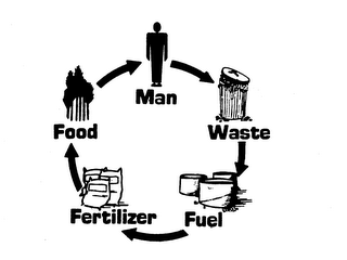 MAN WASTE FUEL FERTILIZER FOOD logo