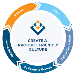 MANAGE ALIGN CREATE A PRODUCT-FRIENDLY CULTURE LAUNCH BOLDLY CO-DESIGN & DEVELOP DEFINE THE PROBLEM logo