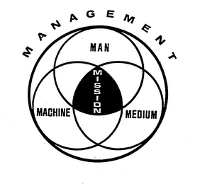 MANAGEMENT MISSION MAN MACHINE MEDIUM logo