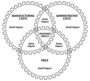 MANUFACTURING COSTS SOME IMPACT ADMINISTRATIVE COSTS SMALL IMPACT MAXIMUM IMPACT PRICE logo