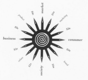 MARKET MARKETING CONSUMER BRAND SOCIETY VALUES BUSINESS PRODUCT logo