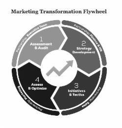 MARKETING TRANSFORMATION FLYWHEEL PARTNERSHIP: EXECUTIVE TEAM PARTNERSHIP: FINANCE & HR PARTNERSHIP: SALES PARTNERSHIP: MARKETING 1 ASSESSMENT & AUDIT 2 STRATEGY DEVELOPMENT 3 INITIATIVES & TACTICS 4 ASSESS & OPTIMIZE logo