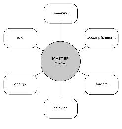 MATTER MODEL MEANING ACCOMPLISHMENTS TARGETS THINKING ENERGY ROLE logo