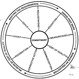 MEASURE BY COST OF QUALITY MEETING THE REQUIREMENTS ERROR FREE WORK MANAGE BY PREVENTION RECOGNITION EVENT GOALS ORGANIZATION EDUCATION MEASURE/DISPLAY COST OF QUALITY COMMUNICATION CORRECTIVE ACTION COMMITMENT logo