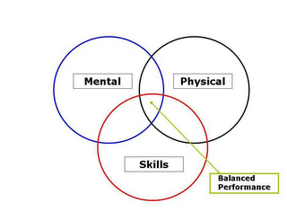 MENTAL PHYSICAL SKILLS BALANCED PERFORMANCE logo
