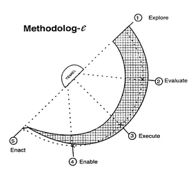 METHODOLOG-E TEMEL EXPLORE EVALUATE EXECUTE ENABLE ENACT