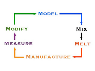 MODEL MIX MELT MANUFACTURE MEASURE MODIFY logo