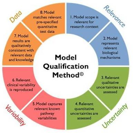 MODEL QUALIFICATION METHOD RELEVANCE 1. MODEL SCOPE IS RELEVANT FOR RESEARCH CONTEXT 2. MODEL REPRESENTS RELEVANT BIOLOGICAL MECHANISMS UNCERTAINTY 3. RELEVANT QUALITATIVE UNCERTAINTIES ARE ASSESSED 4. RELEVANT QUANTITATIVE UNCERTAINTIES ARE ADDRESSED VARIABILITY 5. MODEL CAPTURES RELEVANT KNOWN PATHWAY VARIABILITIES 6. RELEVANT CLINICAL VARIABILITY IS REPRODUCED DATA 7. MODEL RESULTS ARE QUALITATIVELY CONSISTENT WITH RELEVANT DATA AND KNOWLEDGE 8. MODEL MATCHES RELEVANT PRE-SPECIFIED QUANTITATIVE TEST DATA logo