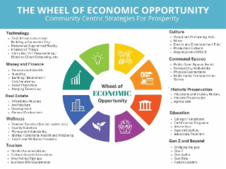 MONEY AND FINANCE COLLEGE/VOCATIONAL THE WHEEL OF ECONOMIC OPPORTUNITY TECHNOLOGY TECH INFRASTRUCTURE AND BUILDING A CONNECTED CITY METAVERSE/AUGMENTED REALITY INTERNET OF THINGS TECH JOBS / AI / PROGRAMMING/ ROBOTICS CLOUD COMPUTING, ETC. GENERATIONAL WEALTH INVESTING BANKING/BLOCKCHAIN / CRYPTOCURRENCY ASSET PROTECTION KEEPING TAXES LOW REAL ESTATE AFFORDABLE HOUSING ARCHITECTURE DEVELOPMENT GENERAL CONTRACTORS WELLNESS GREENER CONSTRUCTION (AIR, WATER, COMMUNITY CENTRIC STRATEGIES FOR PROSPERITY WHEEL OF ECONOMIC OPPORTUNITY CULTURE VISUAL AND PERFORMING ARTS MUSIC EVENTS AND ENTERTAINMENT FILM PRODUCTION CULTURAL ORGANIZATIONS 501(C)3 COMMUNAL SPACES PUBLIC OPEN SPACES SOCIAL CONNECTIVITY WALKABILITY PHYSICAL CONNECTIONS MULTI-MODAL TRANSPORTATION SAFETY HISTORIC PRESERVATION HISTORIANS AND ORATORY HISTORY HISTORIC PRESERVATION AGRICULTURE EDUCATION CERTIFICATION PROGRAMS logo